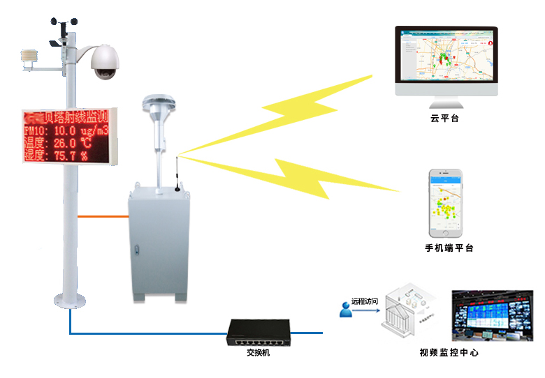 Modbus物联网网关|电梯物联网|扬尘在线监测系统|扬尘监测仪