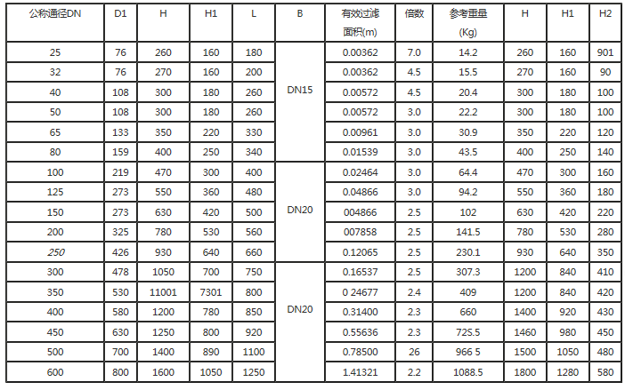 篮式过滤器参数.png